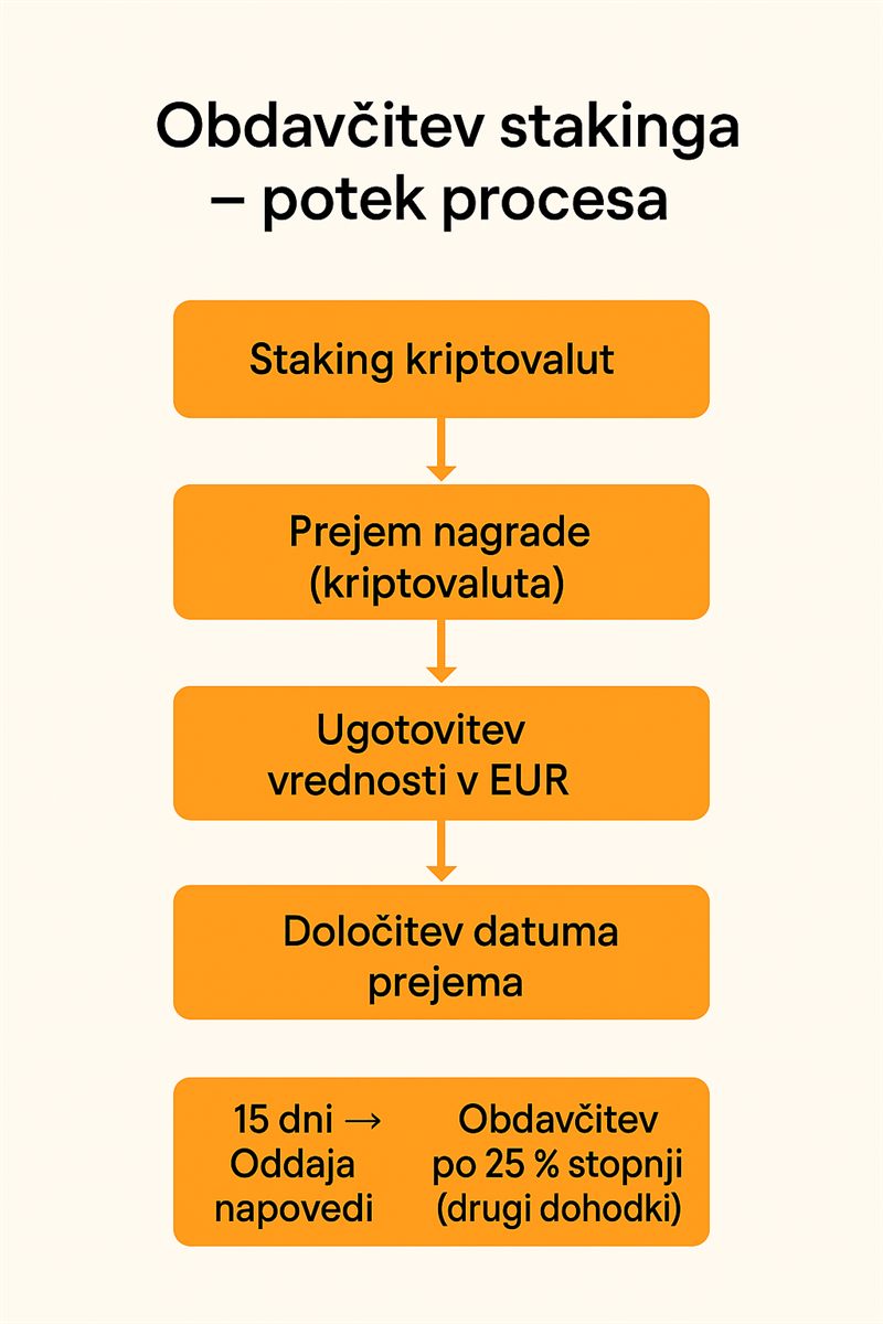 Obdavčitev stakinga ODP